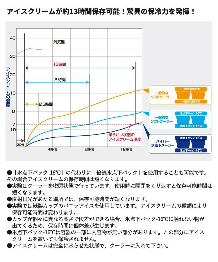 保冷剤付きセット   ロゴス ハイパー氷点下クーラーM ＆ 氷点下パックGT 16℃ ハード1200g  81670070 ＆ 81660611 <br> ラッピング不可