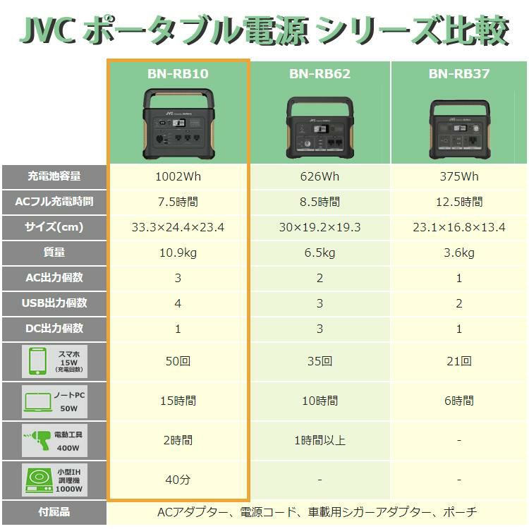 ポータブル電源 JVC Powered by Jackery BN-RB10-C アウトドア レジャー 防災 持ち運び  ポータブルバッテリー/パワードバイジャックリー  ラッピング不可