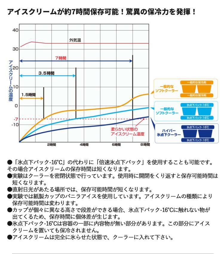 ロゴス クーラーBOX ハイパー氷点下クーラー XL 81670090 ソフトタイプ ショルダー コンパクト 保冷剤2個付 3点セット 9962BD002 ラッピング不可