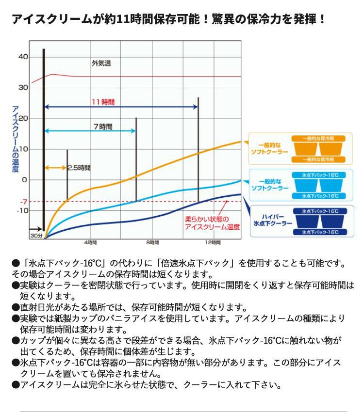 ロゴス クーラーBOX ハイパー氷点下クーラー L 81670080 ソフトクーラー ショルダー コンパクト 保冷剤2個付 3点セット 9962BD005 ラッピング不可