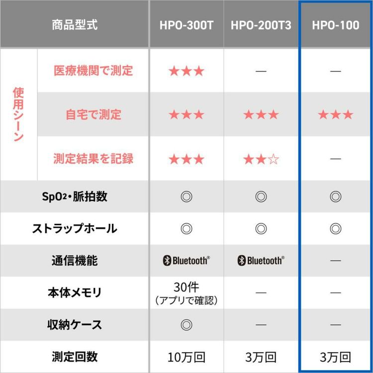 オムロン パルスオキシメーター HPO-100 乾電池式