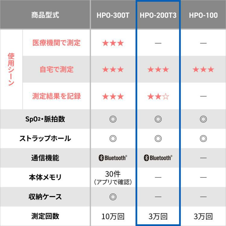 ＼レビューで北海道米プレゼント／ オムロン パルスオキシメーター HPO-200T3 Bluetooth対応 ＋ 電池 ＋ クロス 3点セット