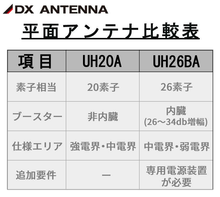 UH20A DXアンテナ UHF平面アンテナ 20素子 室内/屋外対応 全チャンネル 地デジ専用 3点セット ラッピング不可