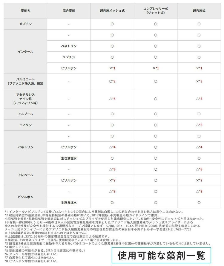 使用可能な薬剤一覧