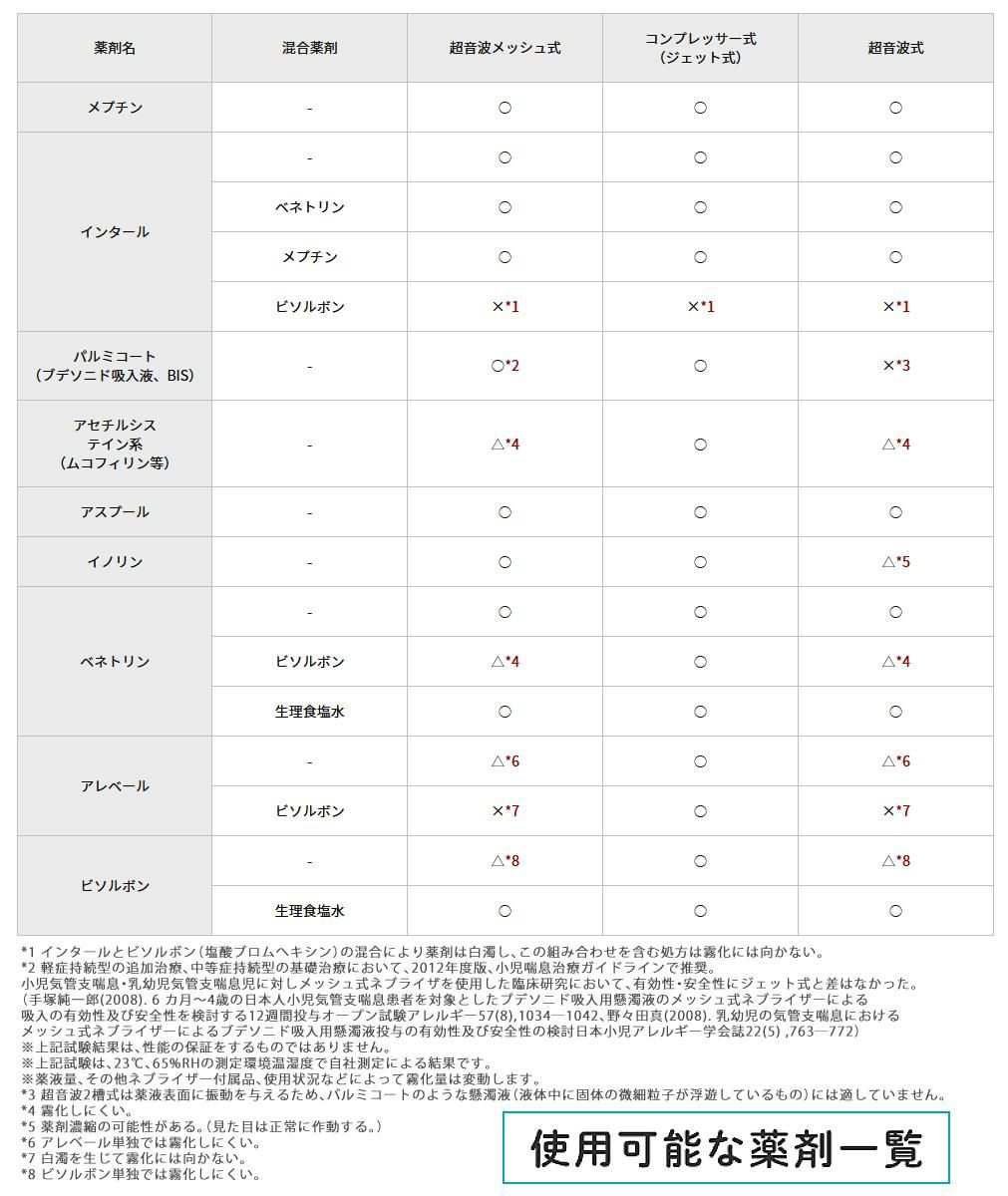 使用可能な薬剤一覧