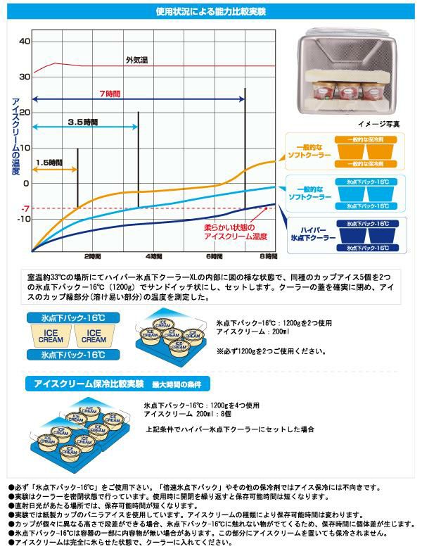 ロゴス ハイパー氷点下クーラーXL 保冷剤付きセット LOGOS 81670090 81660640 9962BD003 クーラーBOX ショルダー コンパクト収納  ラッピング不可