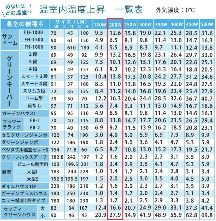 パネルヒーター・サーモ付き 昭和精機工業 200W SPE-200  SPZ-200 後継 + グリーンサーモ E-300E 付属 園芸 単品 ラッピング不可