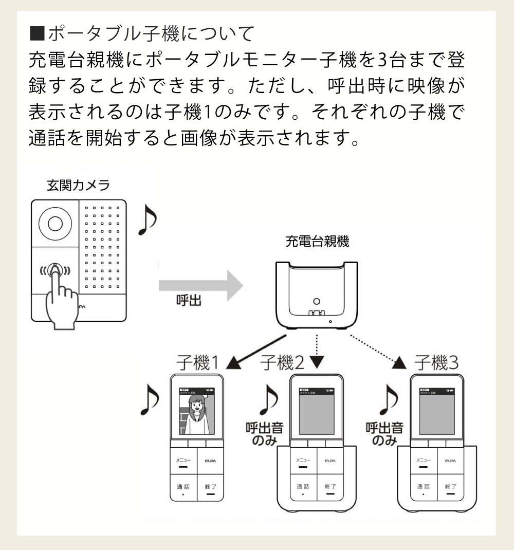 配線工事不要：子機1台追加セット  ワイヤレステレビドアホン ELPA DHS-SP2020 セキュリティ 低干渉 DECT方式 防犯 インターホン ドアホン エルパ 朝日電器