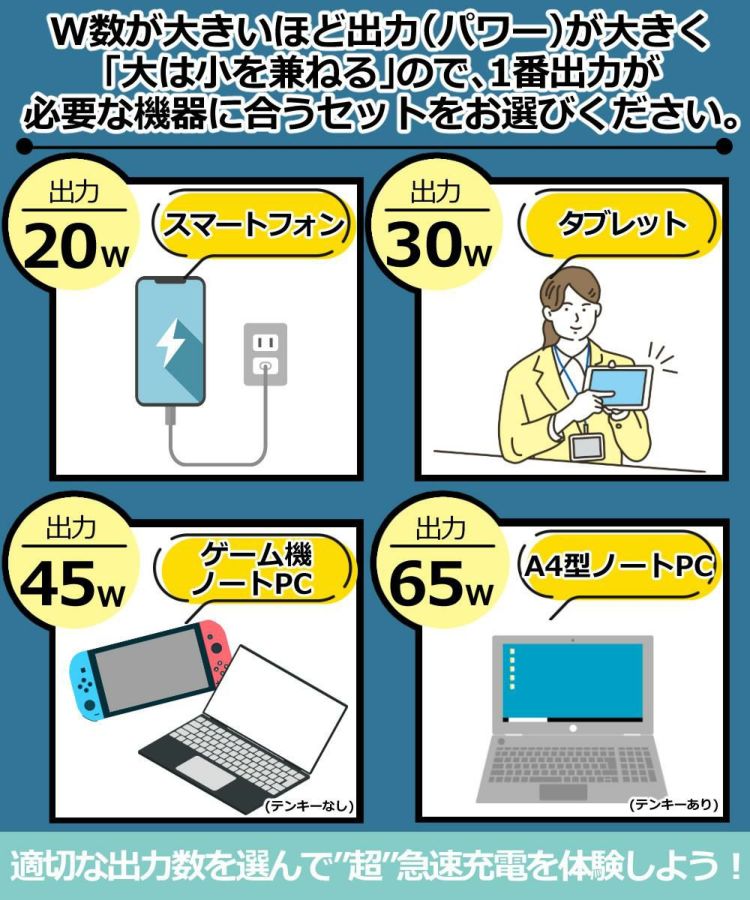  "超"急速充電 入門Ｄセット  多摩電子 TAP140UCW PD30Wコンセントチャージャー AC式充電器 超急速充電 急速充電 USB充電器 携帯 スマホ タブレット 急速充電器 急速充電ケーブル スマートホン 高速充電 充電 速い 早い アイフォン