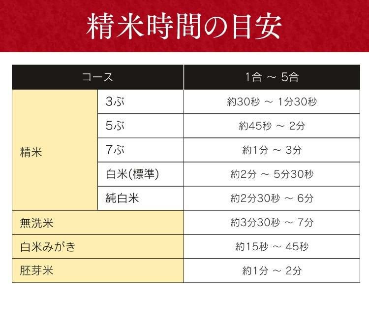 アイリスオーヤマ 米屋の旨み 銘柄純白づき精米機 RCI-B5-W?ホワイト ラッピング不可