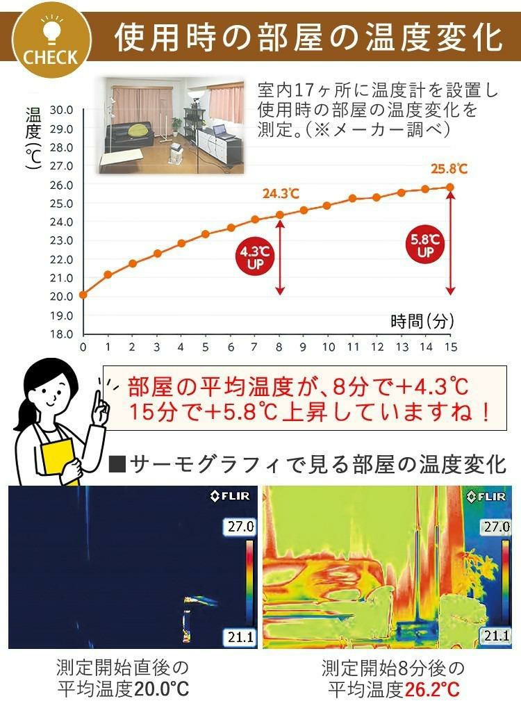使用時の部屋の温度変化