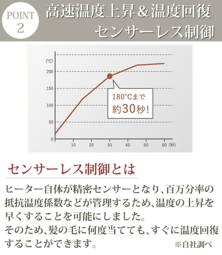 ポイント2 高速温度上昇＆温度回復 センサーレス制御