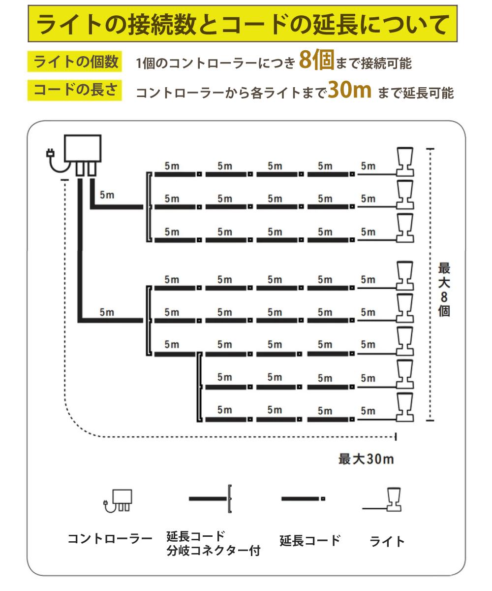 タカショー ガーデンライト 壁のひかり LGL-LH02P ブラック 基本セット2本 コントローラースタンド 収納ボックス付ラッピング不可
